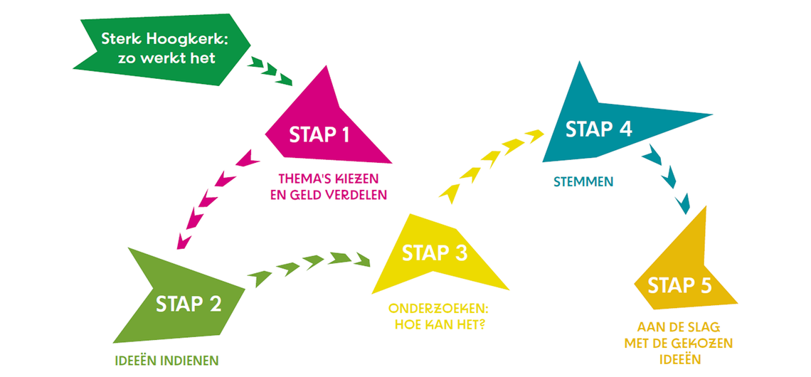 Plaatje met een overzicht van de stappen zoals beschreven op de pagina